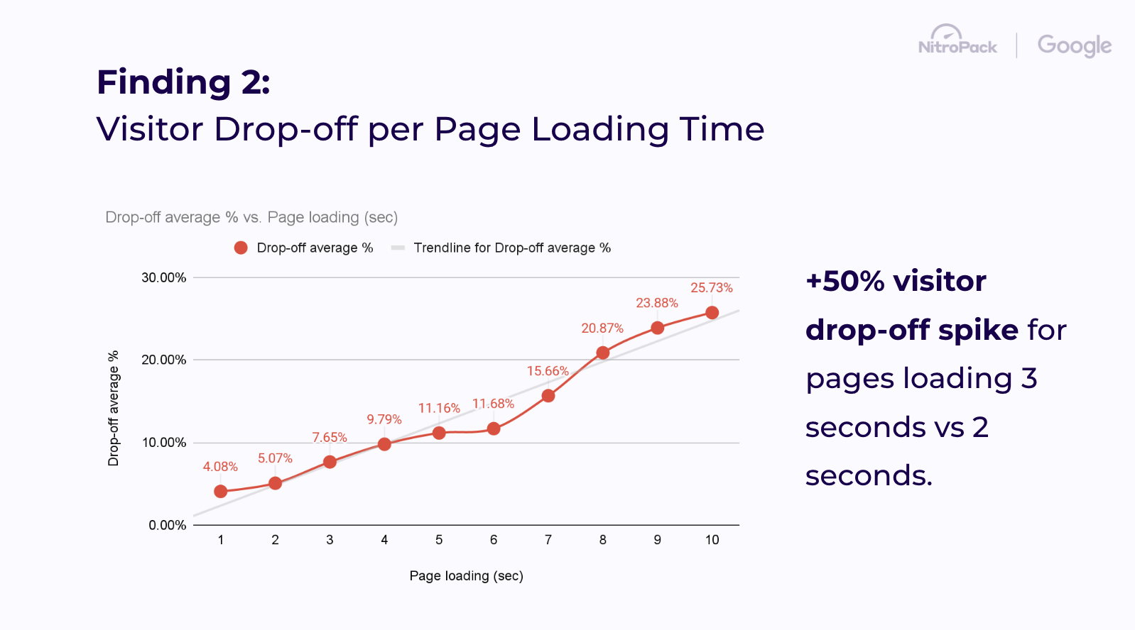 Graphic displaying visitor drop=off per page loading time